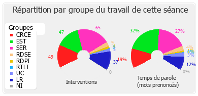 Répartition par groupe du travail de cette séance