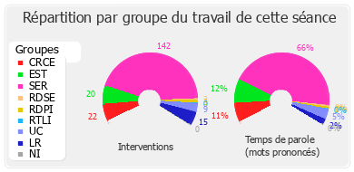 Répartition par groupe du travail de cette séance