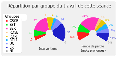 Répartition par groupe du travail de cette séance