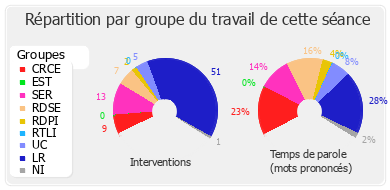 Répartition par groupe du travail de cette séance