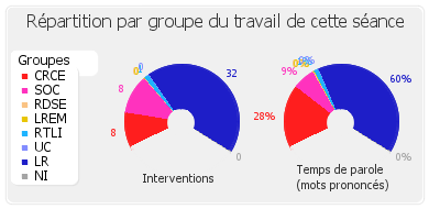 Répartition par groupe du travail de cette séance