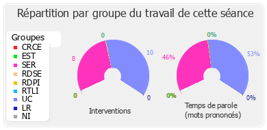 Répartition par groupe du travail de cette séance