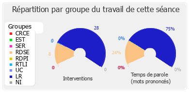 Répartition par groupe du travail de cette séance