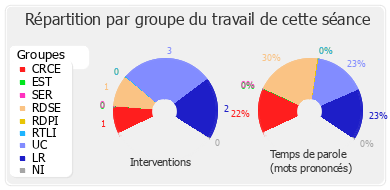 Répartition par groupe du travail de cette séance