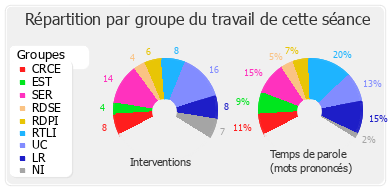 Répartition par groupe du travail de cette séance