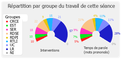 Répartition par groupe du travail de cette séance