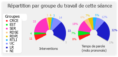 Répartition par groupe du travail de cette séance