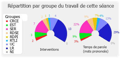 Répartition par groupe du travail de cette séance