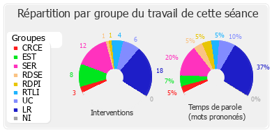 Répartition par groupe du travail de cette séance