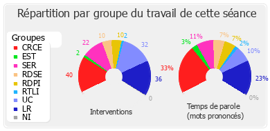 Répartition par groupe du travail de cette séance