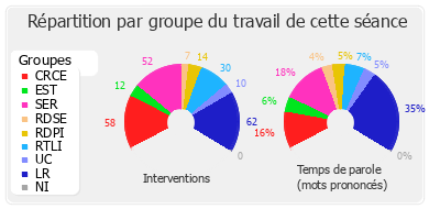 Répartition par groupe du travail de cette séance