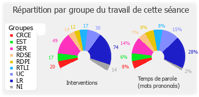 Répartition par groupe du travail de cette séance