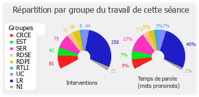 Répartition par groupe du travail de cette séance