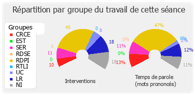 Répartition par groupe du travail de cette séance