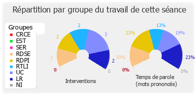 Répartition par groupe du travail de cette séance