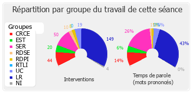 Répartition par groupe du travail de cette séance