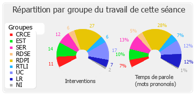 Répartition par groupe du travail de cette séance