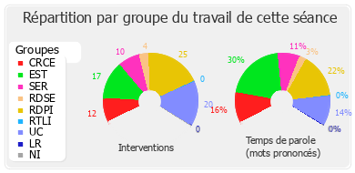 Répartition par groupe du travail de cette séance