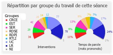 Répartition par groupe du travail de cette séance