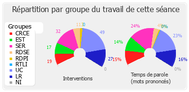 Répartition par groupe du travail de cette séance