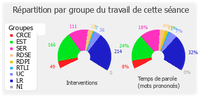 Répartition par groupe du travail de cette séance