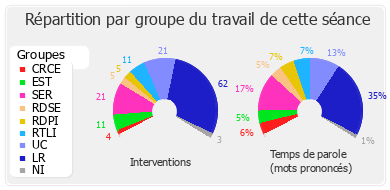 Répartition par groupe du travail de cette séance