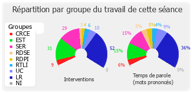 Répartition par groupe du travail de cette séance