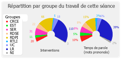 Répartition par groupe du travail de cette séance