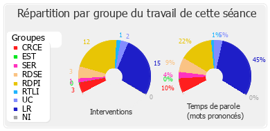 Répartition par groupe du travail de cette séance