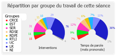 Répartition par groupe du travail de cette séance