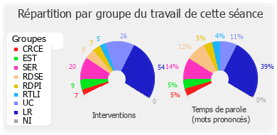 Répartition par groupe du travail de cette séance