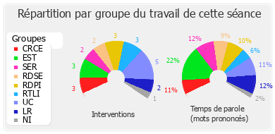 Répartition par groupe du travail de cette séance