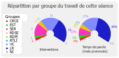 Répartition par groupe du travail de cette séance