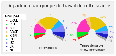 Répartition par groupe du travail de cette séance