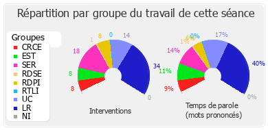 Répartition par groupe du travail de cette séance