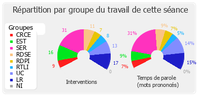 Répartition par groupe du travail de cette séance