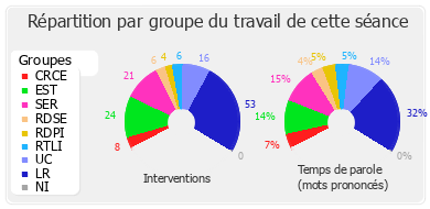 Répartition par groupe du travail de cette séance