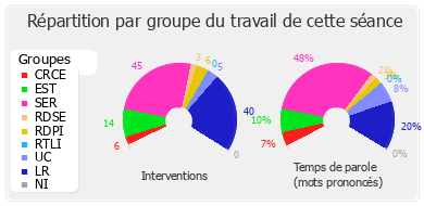 Répartition par groupe du travail de cette séance