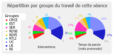 Répartition par groupe du travail de cette séance