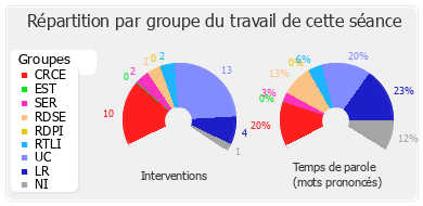 Répartition par groupe du travail de cette séance