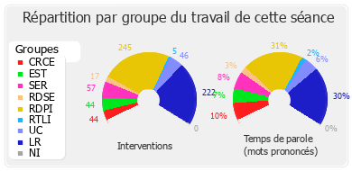 Répartition par groupe du travail de cette séance