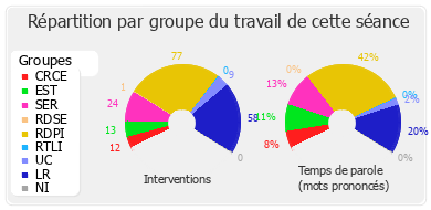 Répartition par groupe du travail de cette séance