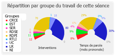 Répartition par groupe du travail de cette séance