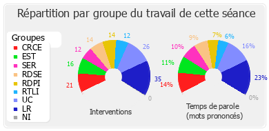 Répartition par groupe du travail de cette séance