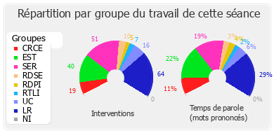 Répartition par groupe du travail de cette séance