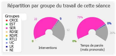 Répartition par groupe du travail de cette séance