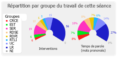 Répartition par groupe du travail de cette séance