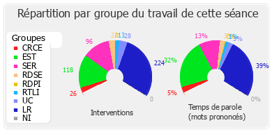 Répartition par groupe du travail de cette séance