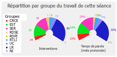 Répartition par groupe du travail de cette séance