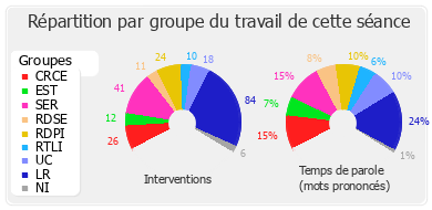 Répartition par groupe du travail de cette séance